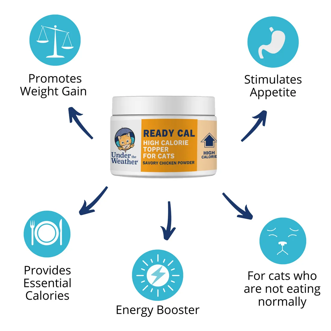 Under the Weather Ready Cal High-Calorie Powder Supplement for Cats